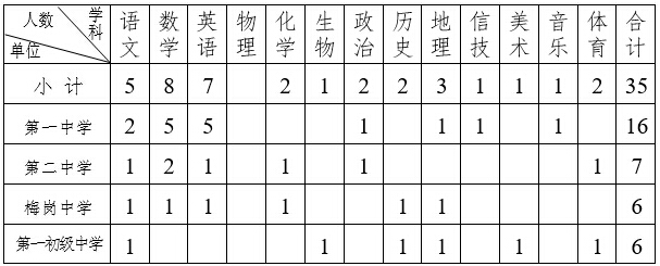 2016揭阳市揭东区教师招聘35名公告